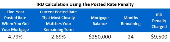 IRD Penalty - Posted rate method