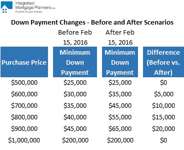 canada mortgage changes