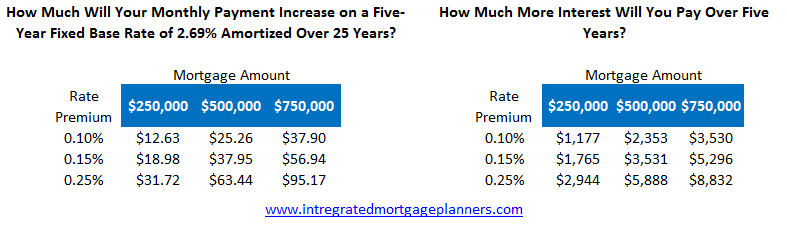 mortgage-rule-changes-rate-table-dec-5
