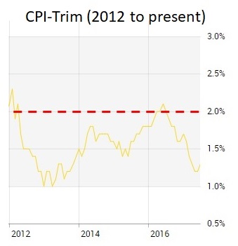 inflation    impact canadian mortgage rates