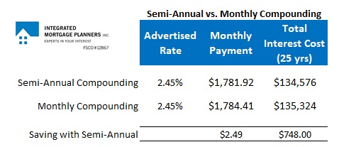 Canadian variable rate mortgages