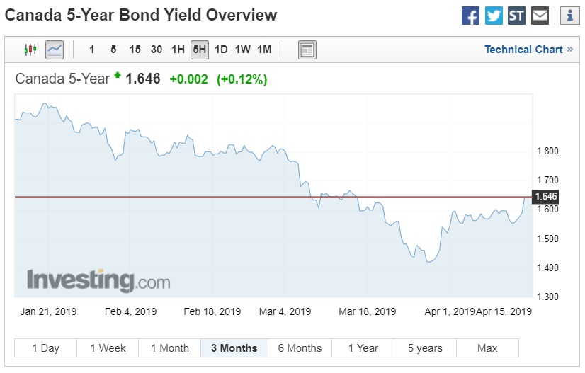 Canada 5 Year Bond Chart