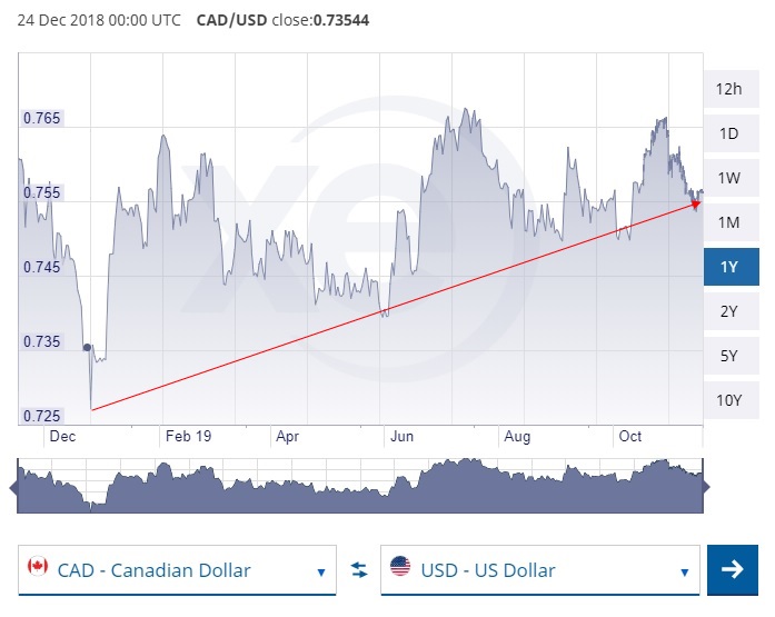 Canada variable-rate mortgages