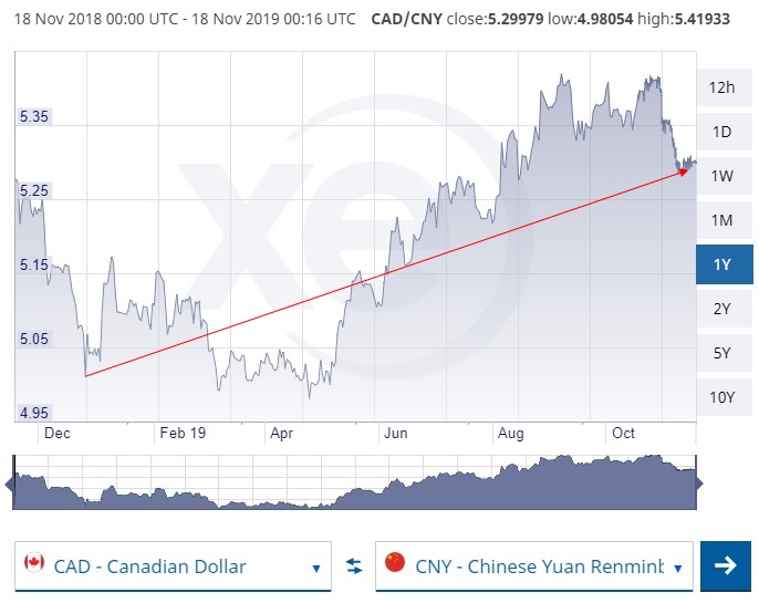 Canada $ vs. Chinese Yuan