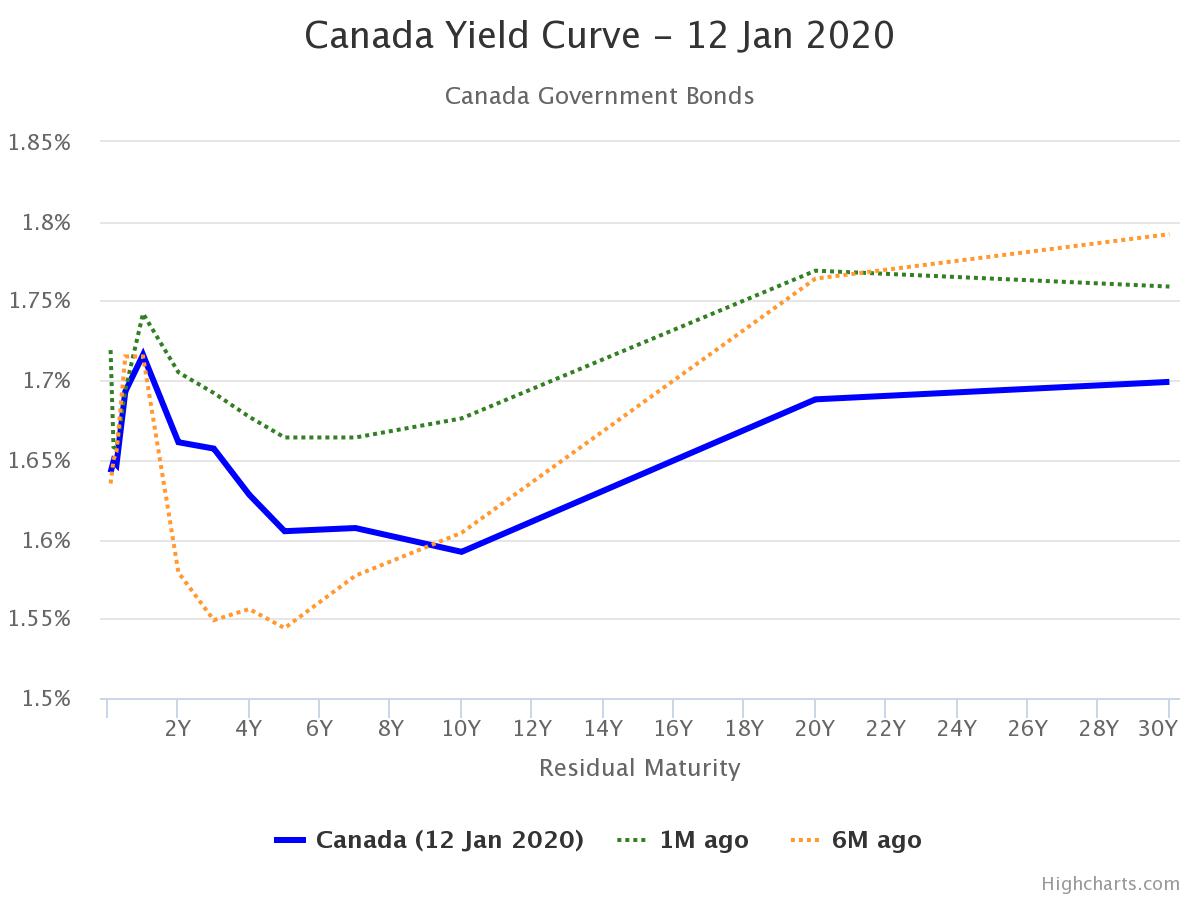 Government of Canada bond yield curve