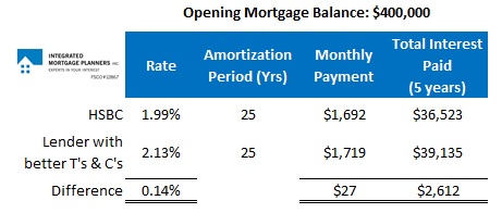 Canada mortgage rate comparison