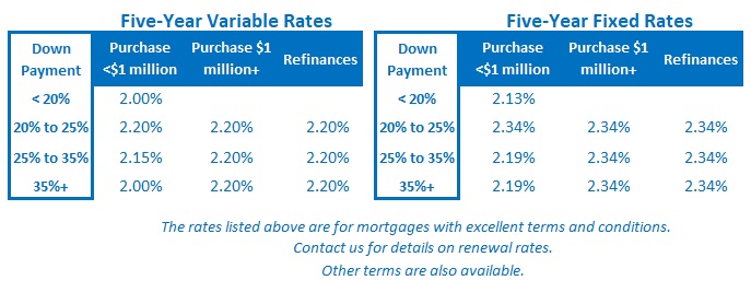 toronto mortgage rates