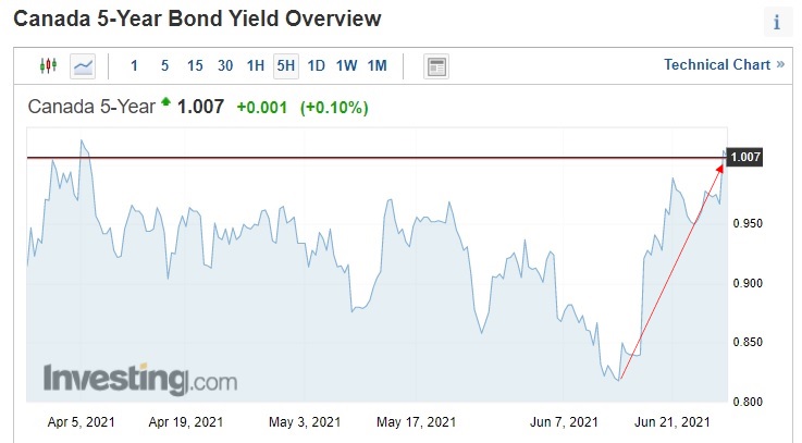 Five-year Government of Canada bond yield