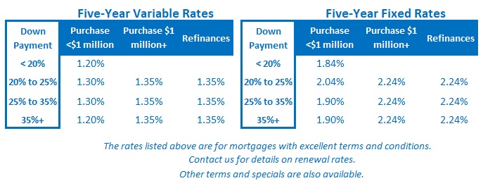 Toronto mortgage rates