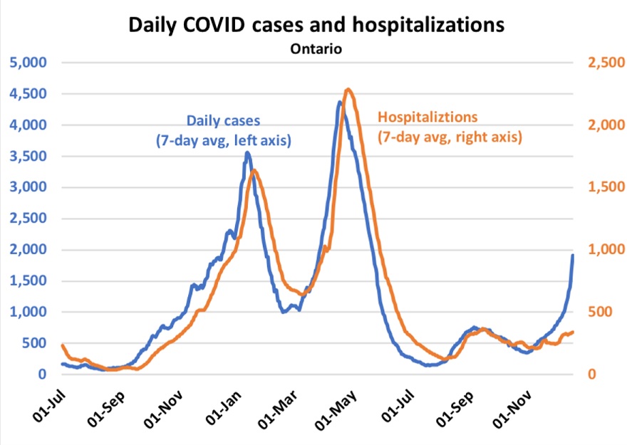 Daily COVID cases