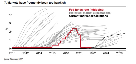 Fed funds rate forecasts