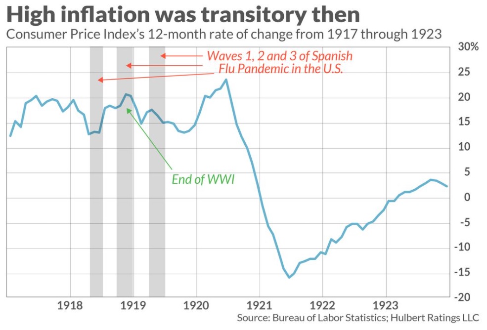 US inflation chart (1917 - 1923)