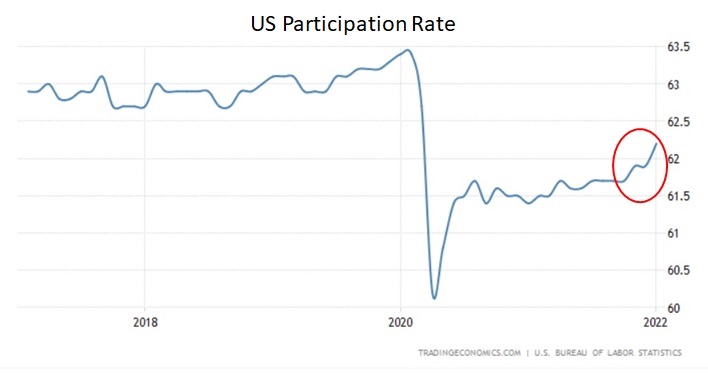 US participation rate