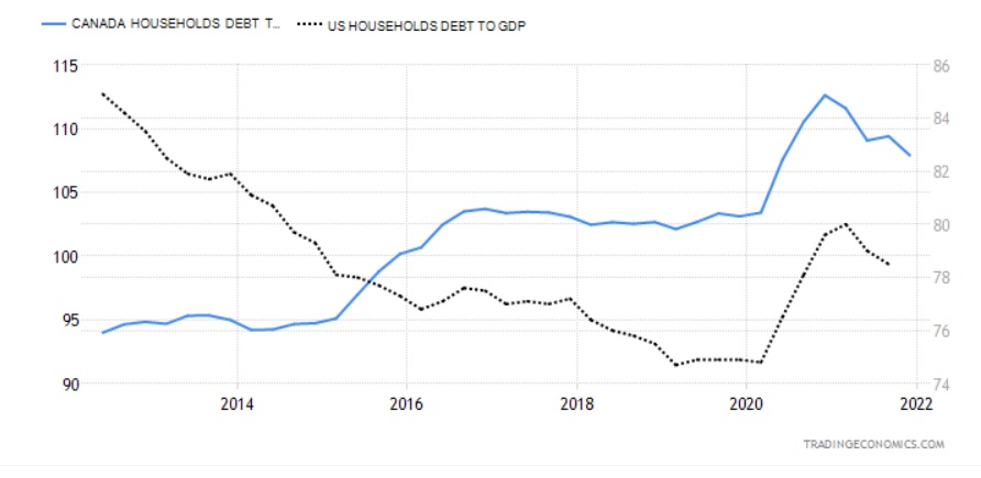 Household debt to GDP (CDN vs US)