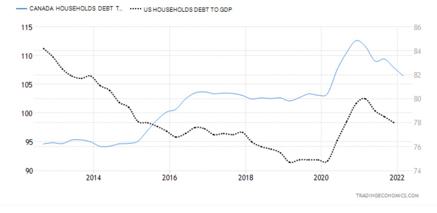 household-debt-to-GDP