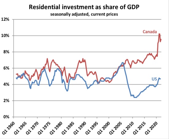 Real estate investment as a % of GDP