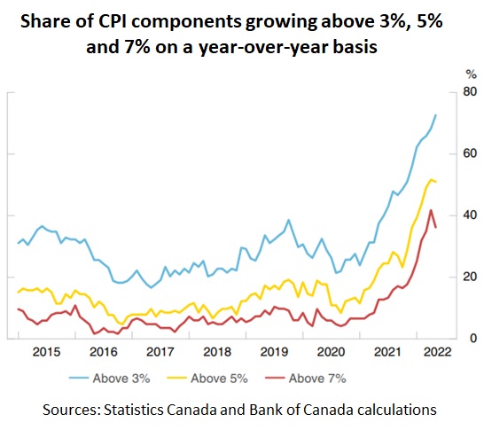 Canada CPI measures
