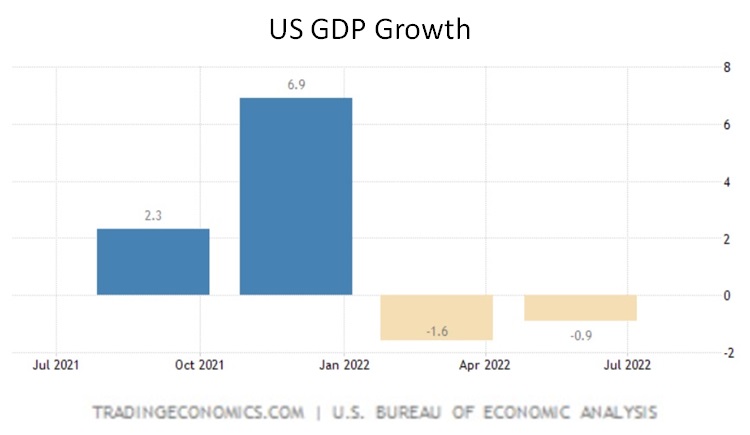 US GDP growth