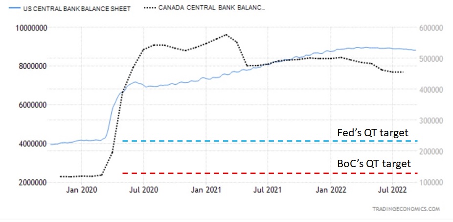 Canada and US quantitative tightening