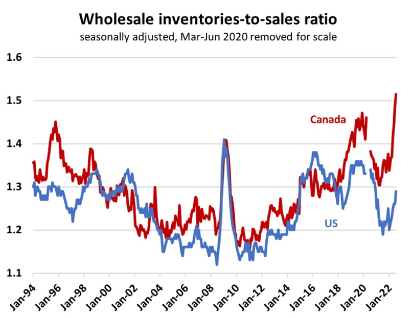 Wholesale inventories-to-sales ratio (US & CDN)