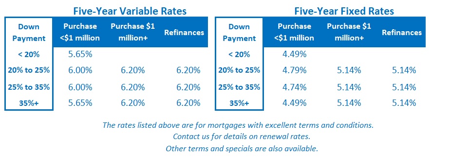 Toronto mortgage rates