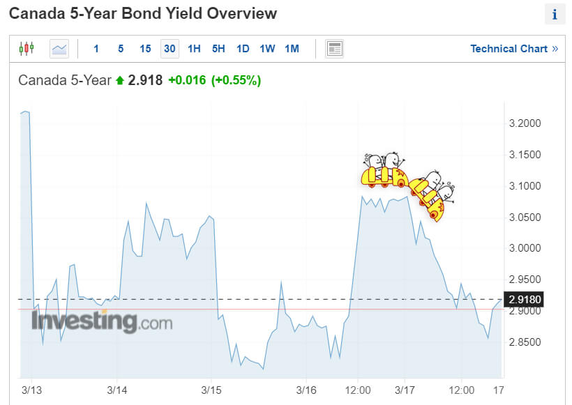 GoC bond yield - 5 year fixed mortgage rates