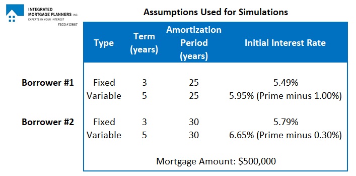 Canada mortgage rates