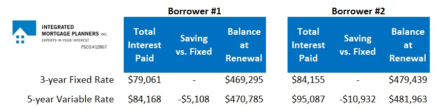 Canada mortgage rates