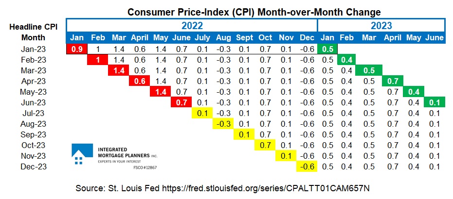 Canada CPI data