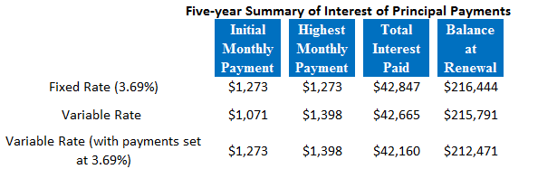 best mortgage rates toronto