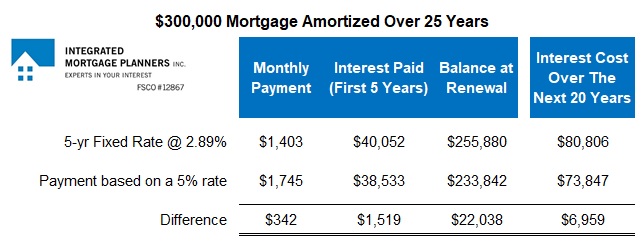 Mortgage Prepayment Summary