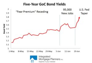 canada mortgage rates