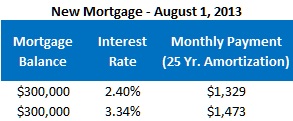 Toronto Mortgage rates