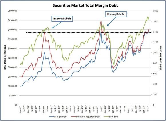 Securities Market Total Margin Debt