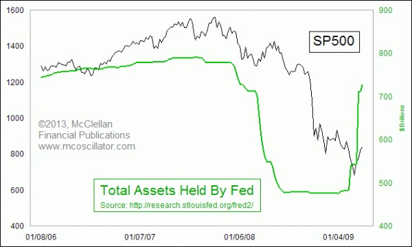 Total Assets Held by the Fed + S&P - PART 2