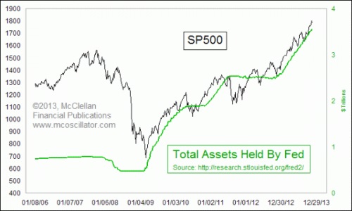 Total Assets Held by the Fed + S&P