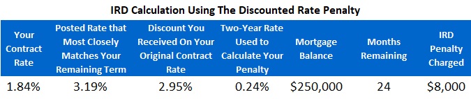 IRD Penalty - Discounted rate method