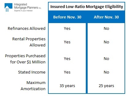 mortgage changes toronto