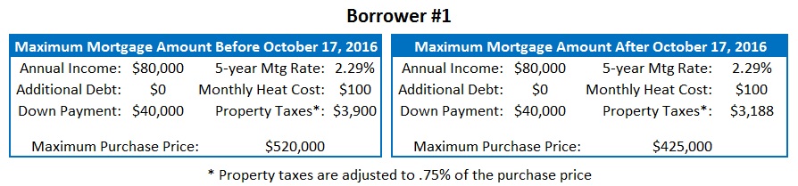 toronto mortgages 