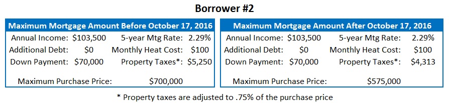 mortgage changes canada