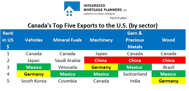 top exports canada