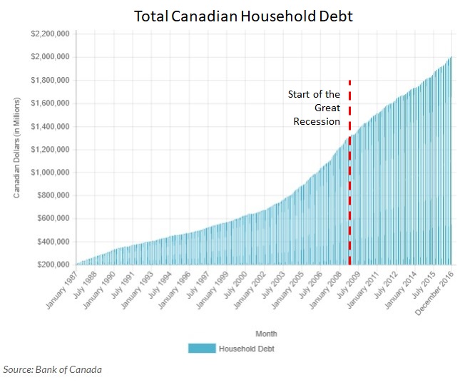 mortgage debt