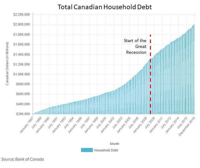 mortgage debt