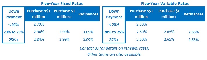 Toronto mortgage rates