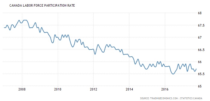 Canadian Mortgage Chart