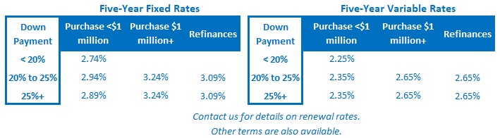 Toronto mortgage rates