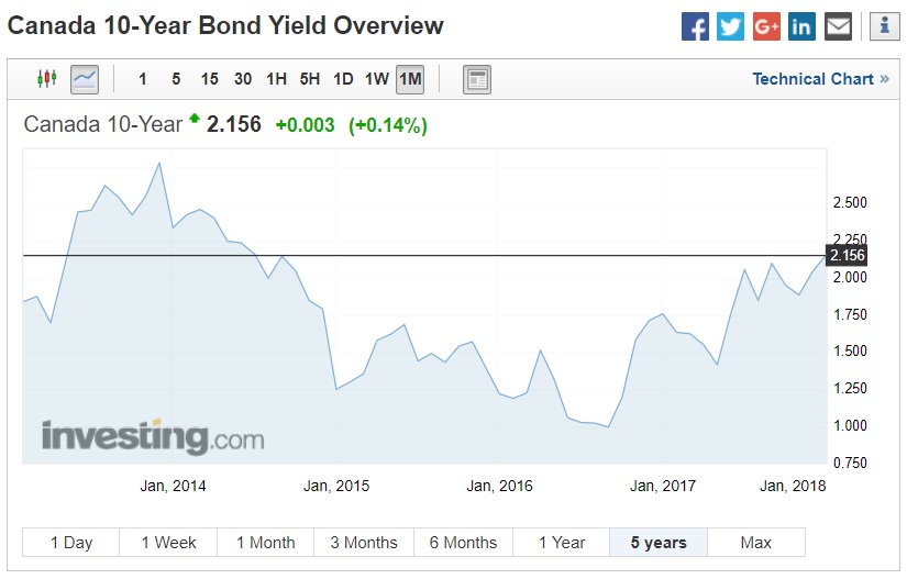 Canada Mortgage Rate Forecast (2018)