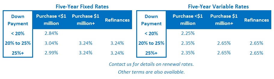 Toronto Mortgage Rates