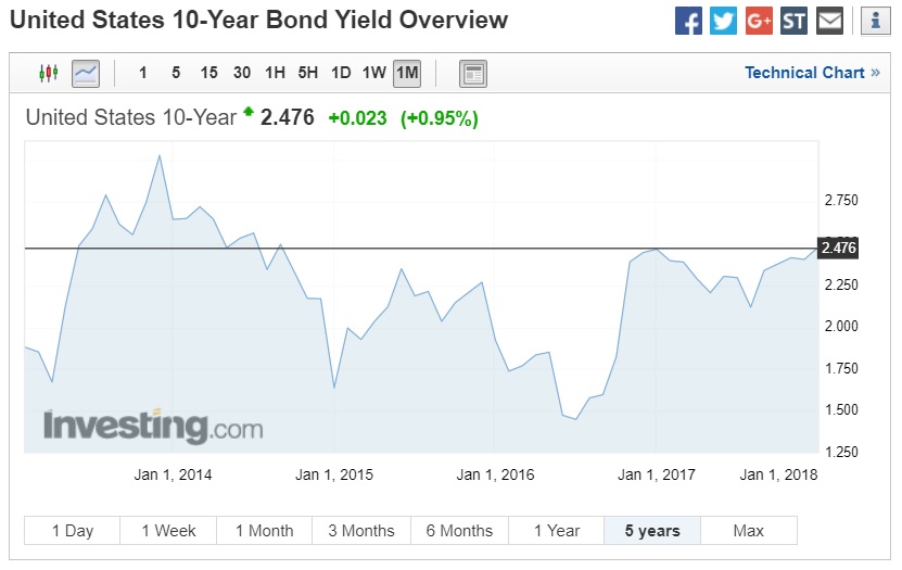 Canada Mortgage Rate Forecast (2018)