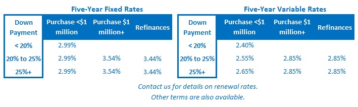 Canada Mortgage Rates